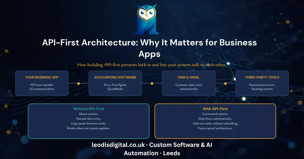 API-First Architecture for UK Business Apps β visual guide for UK businesses.