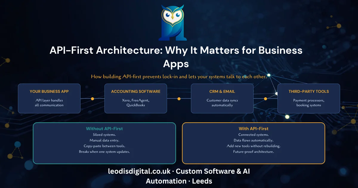 API-First Architecture for Leeds Business Apps β visual guide for Leeds and Yorkshire businesses.