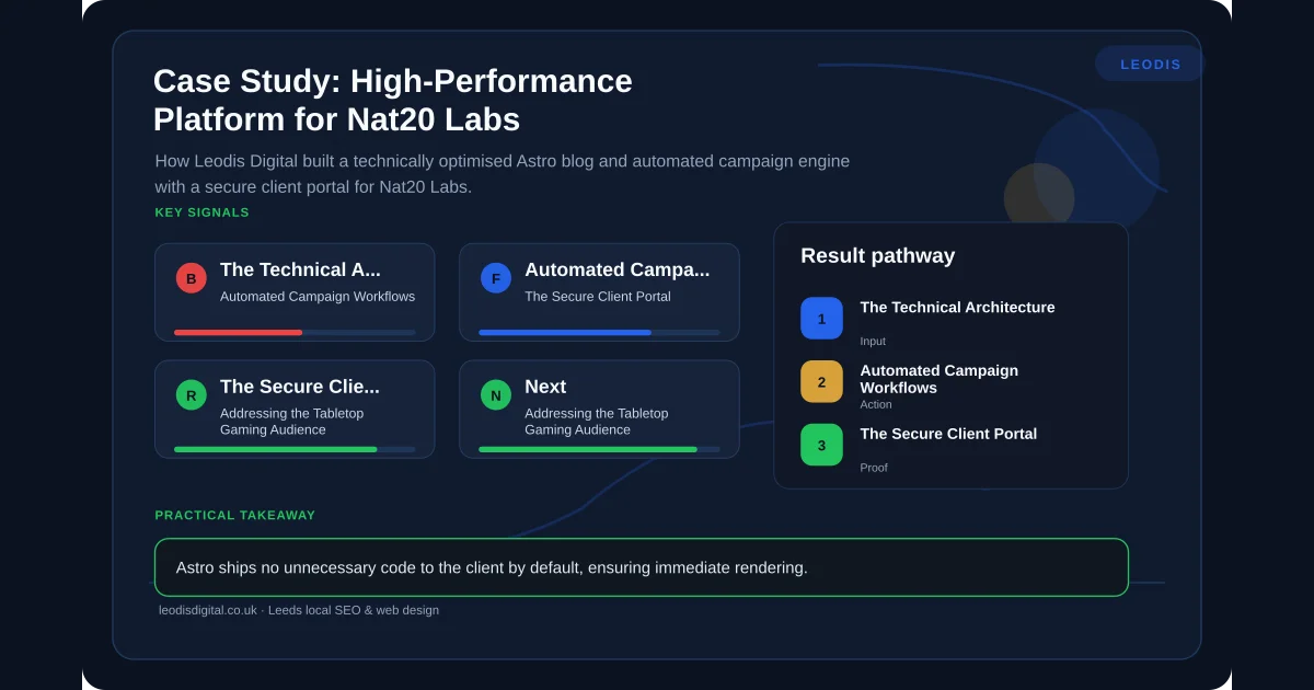 Case Study: High-Performance Platform for Nat20 Labs — infographic summarising the key practical points for local business owners in Leeds and Yorkshire.
